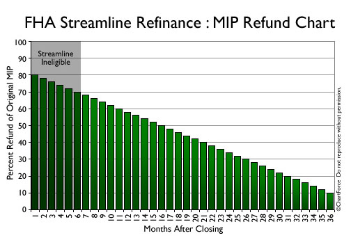what is the fha streamline loan fha refund chart