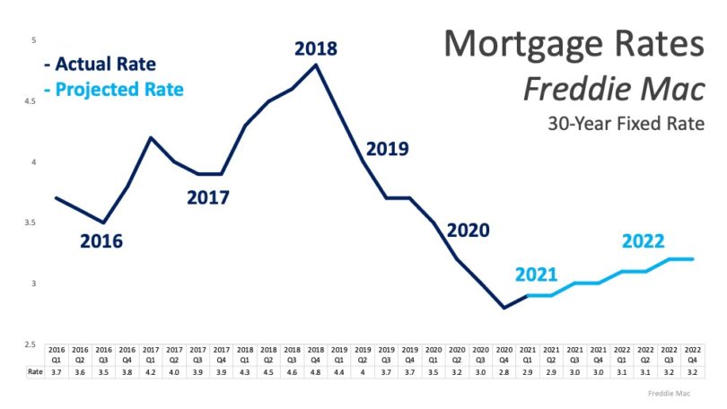 2021 Graph Mortgage Rates Over Time from Freddie Mac