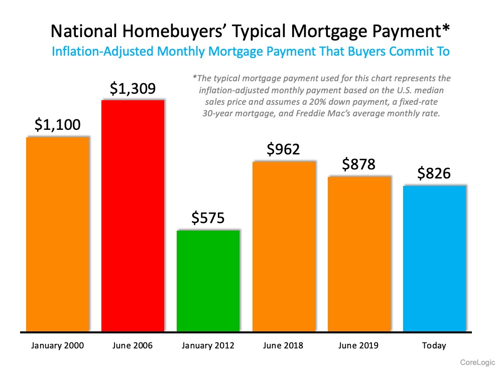 Graph showing mortgage payments over time