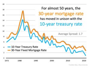 Read more about the article The Reason Mortgage Rates Are Projected to Increase and What It Means for You