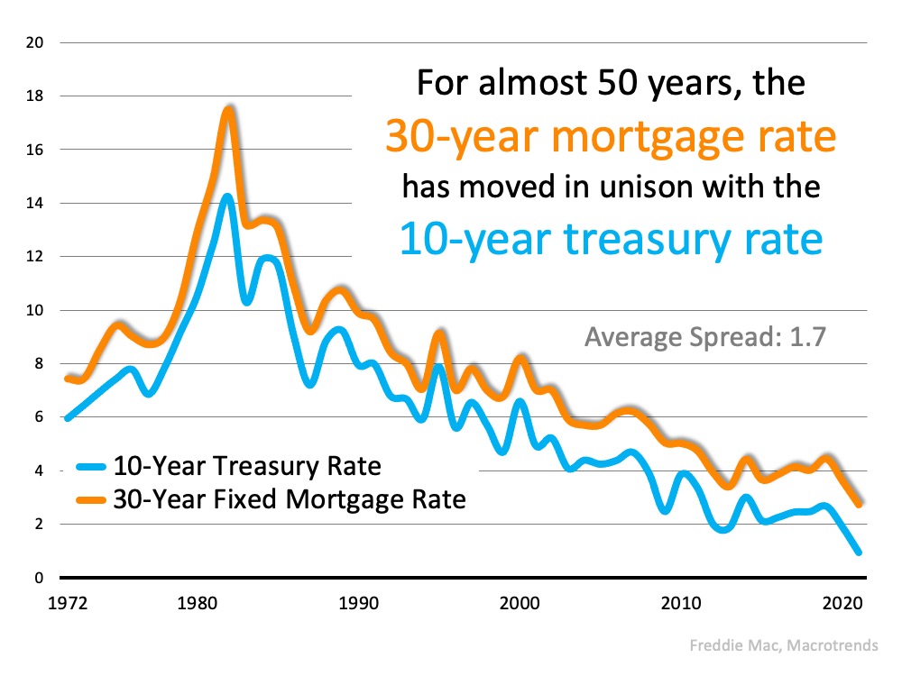 Graph showing relationship between 10 year treasury bill rate and mortgage rates