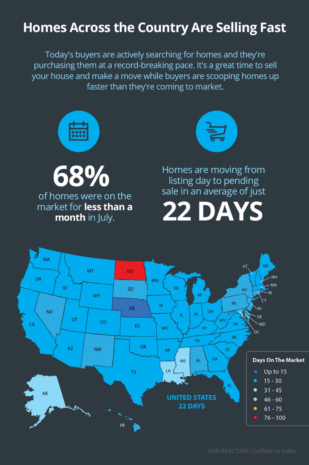 You are currently viewing Homes Across the Country Are Selling Fast