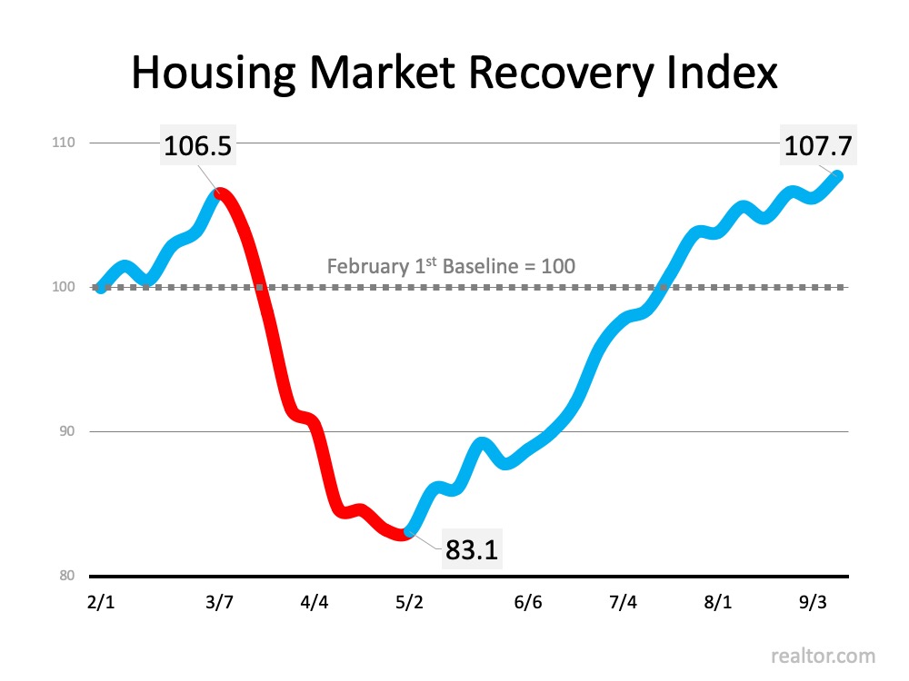 Housing Market Recovery Index
