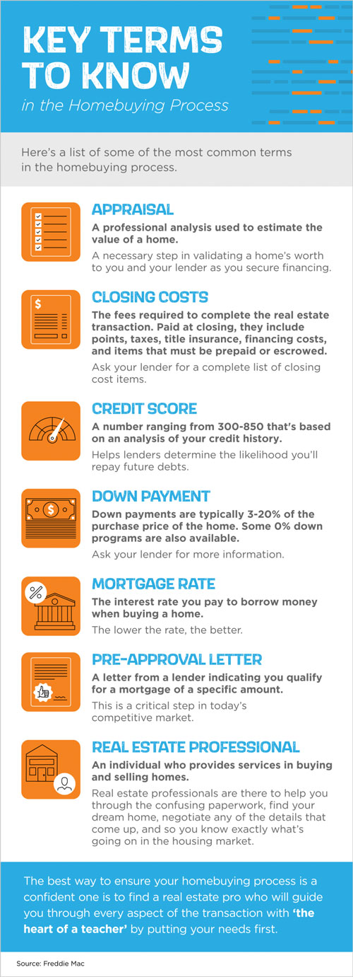 Key Terms in the Homebuying Process