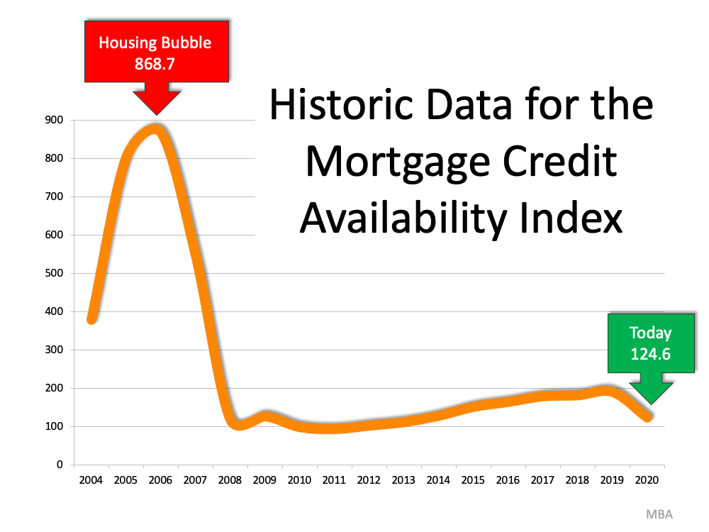 Mortgage Credit Availability Index Graph