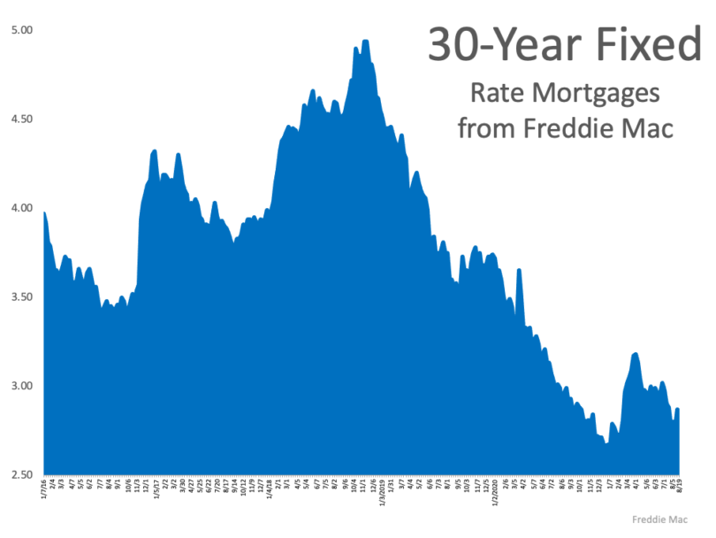 Mortgage Rates Chart August 2021