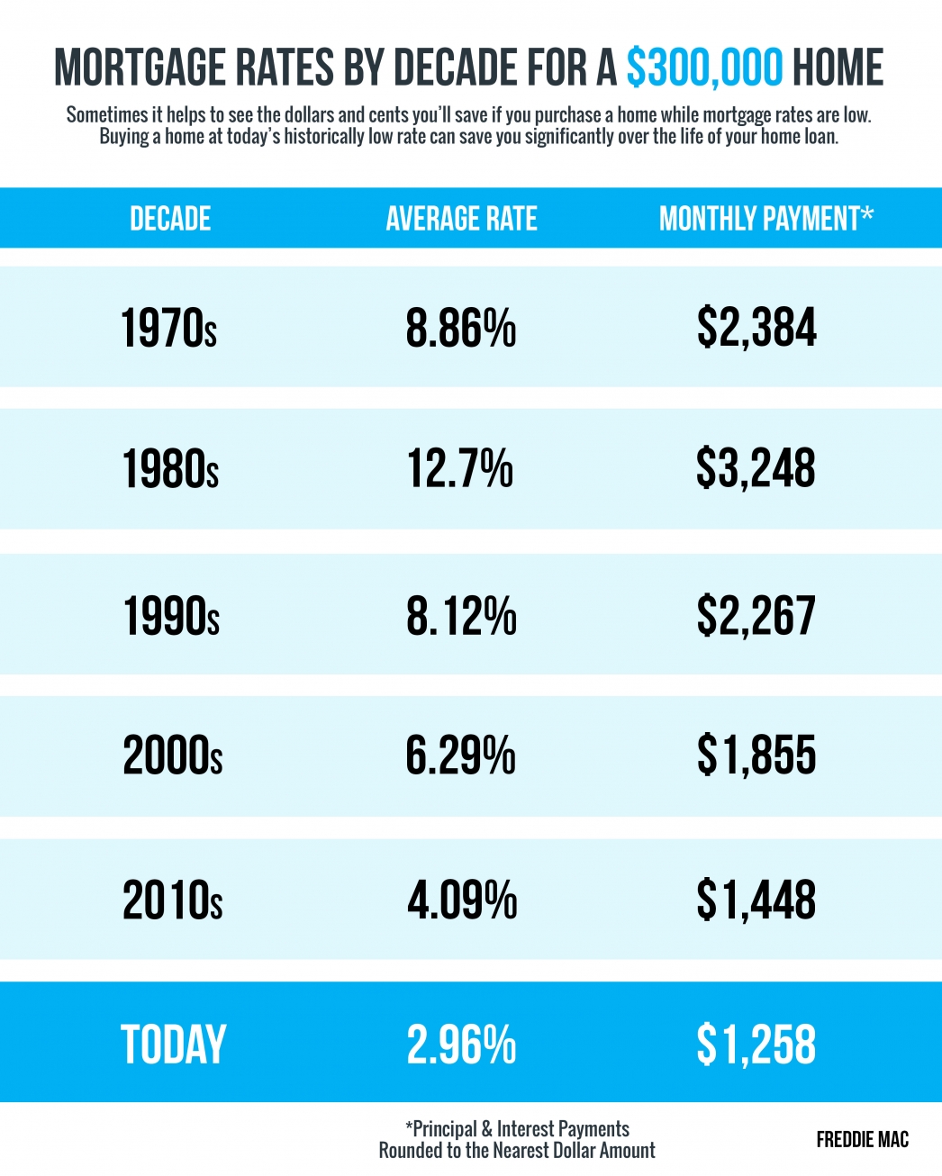 Read more about the article Mortgage Rates & Payments by Decade