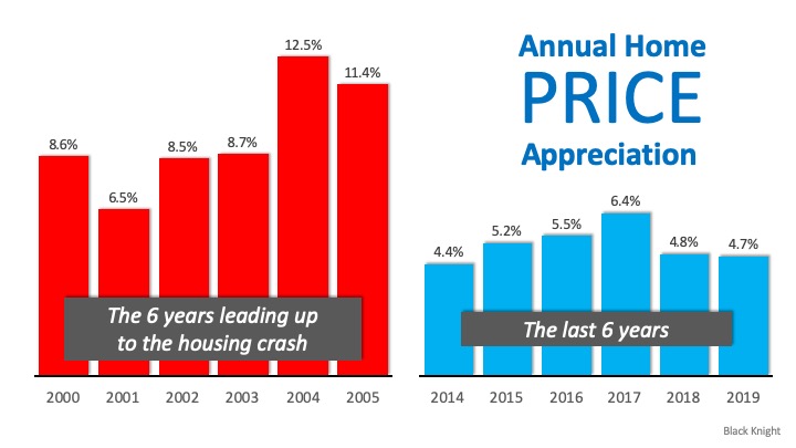 You are currently viewing Real Estate Is Soaring, But Not Like 2008