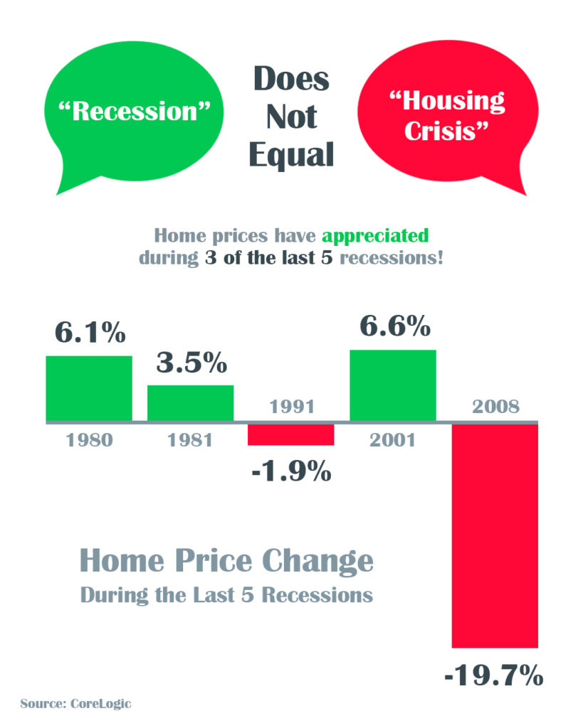 history of recessions and home prices