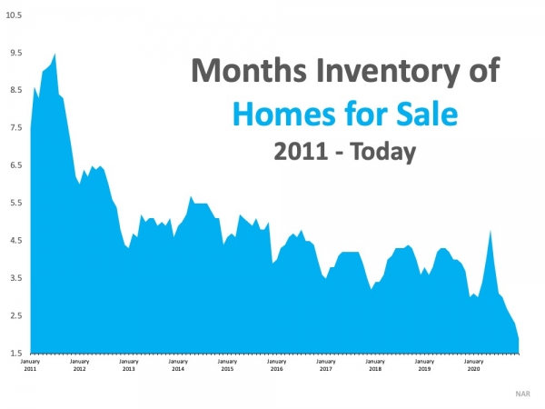 Housing Inventory Graph