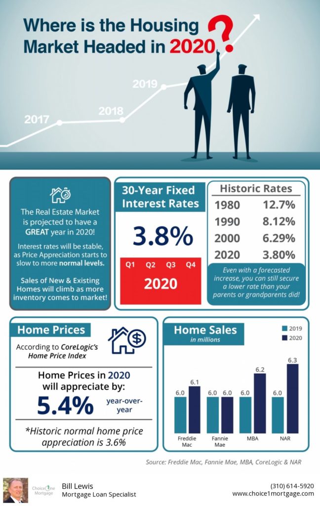 2020 Housing Market Infographic