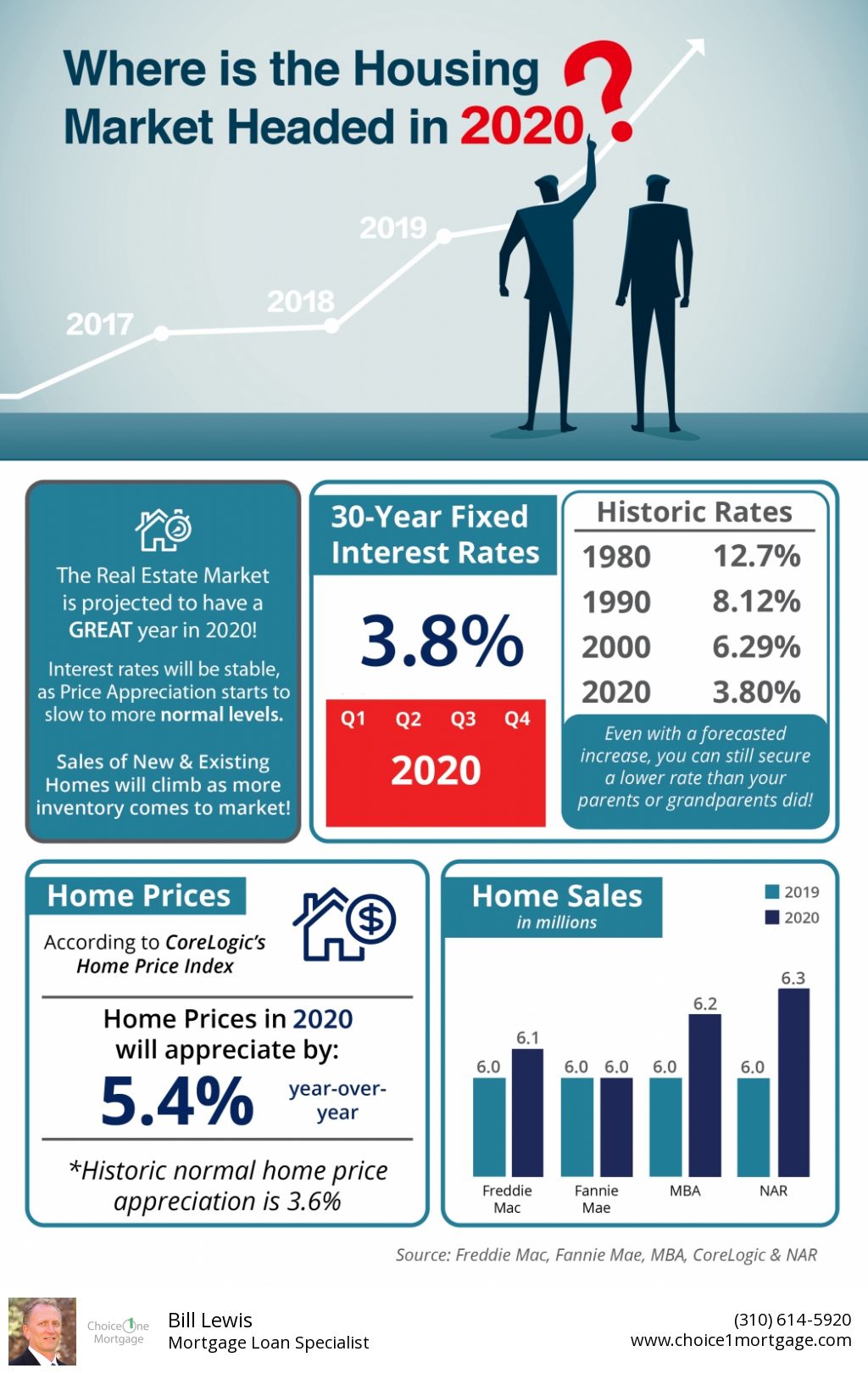 Read more about the article Where is the Housing Market Headed in 2020?