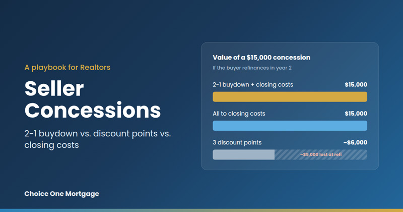 Chart comparing the value of a $15,000 seller concession used for a 2-1 buydown, closing costs, or discount points if the buyer refinances in year 2